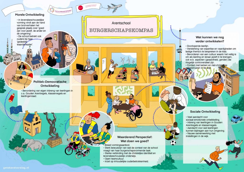 Burgerschapsvorming En Ontwikkeling Van Sociale Competenties. - Arentschool